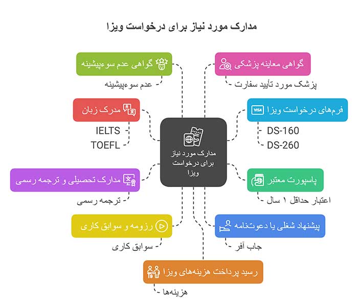 مهاجرت مدارک مورد نیاز برای ویزای کاری
