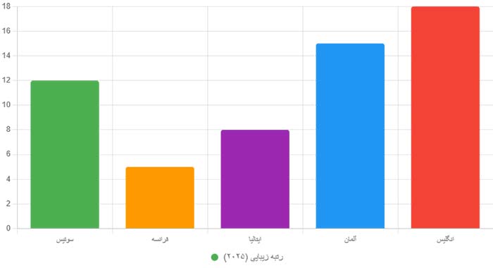 رتبه زیبایی زنان سوئیس در اروپا 