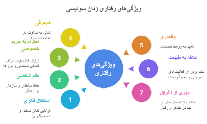 اینفوگرافی ویژگی رفتاری  زنان سوئیسی