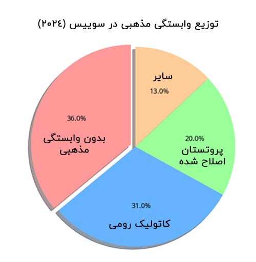 توزیع وابستگی مذهبی در سوئیس 